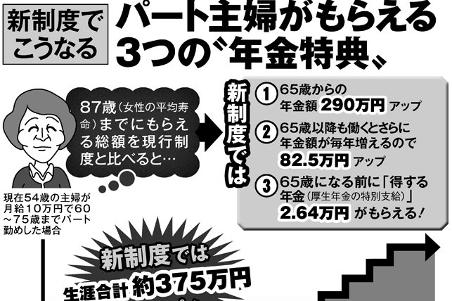 年金改正　厚生年金の加入拡大でパート妻に「3つの特典」