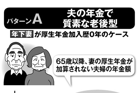 年下妻を持つ夫　年金受給額は4つのパターンでこんなに変わる