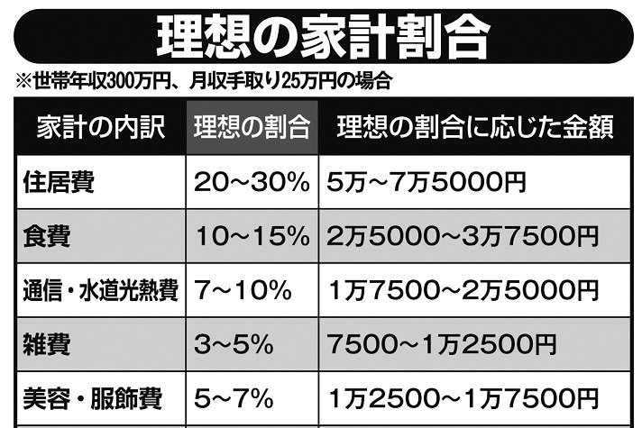 固定費見直しは家計の節約効果大、変動費見直しのポイントは食費