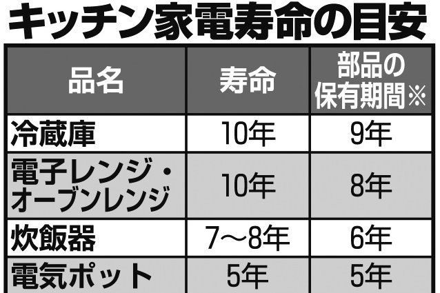 冷蔵庫、炊飯器、電子レンジ…「キッチン家電」の寿命サインを見逃すな