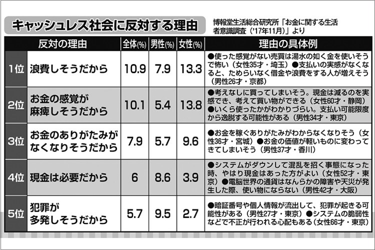 家計を脅かすキャッシュレス社会　お金を使いすぎてしまうのはなぜ？