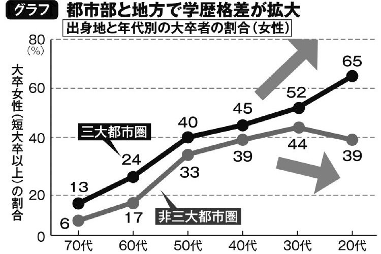 データでわかる教育の地域格差　生まれた場所で一生が決まる悲劇