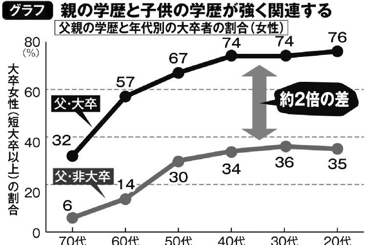 親子の「学歴再生産」、父親の大卒・非大卒は子の学歴に直結？