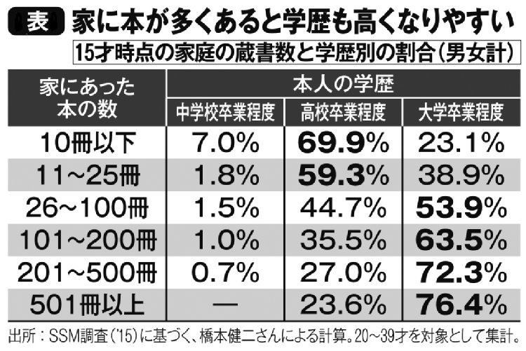 家に本が多くあると学歴も高くなりやすい（15才時点の家庭の蔵書数と学歴別の割合・男女計）