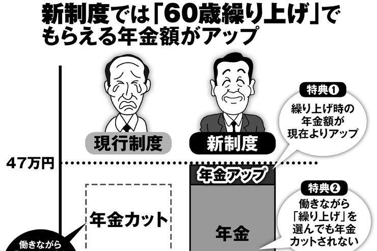 在職老齢年金改正　働きながら繰り上げ受給で月10万円年金増も