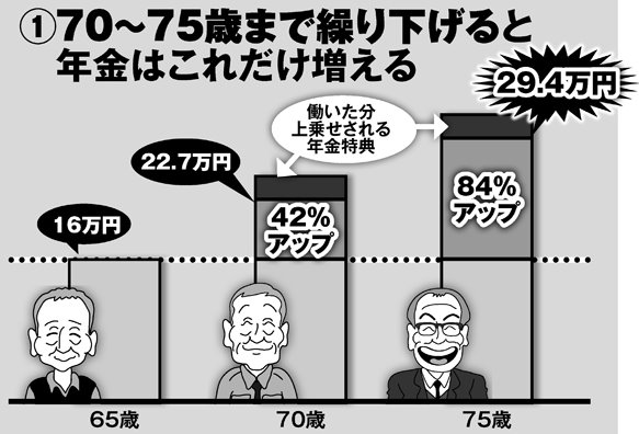 年金改正で75歳繰り下げも可能に　老後の収入を一定にする受給計画