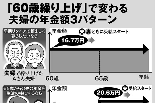 年金改正　妻の働き方とライフスタイルで変わる受給パターン