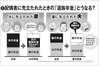 妻に先立たれた夫、遺族年金がもらえないうえ自分の年金も減額に