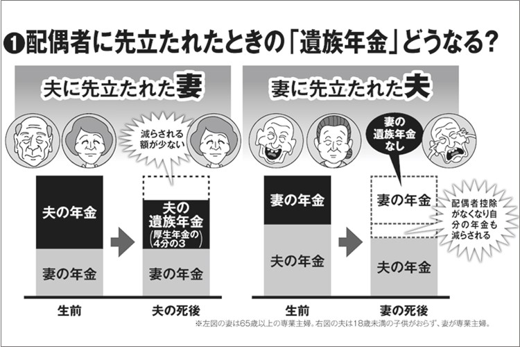 妻に先立たれた夫、遺族年金がもらえないうえ自分の年金も減額に