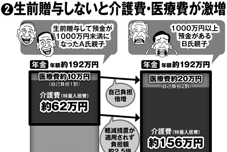 将来の負担増への備え　生前贈与で預貯金残高を減らしておくメリット