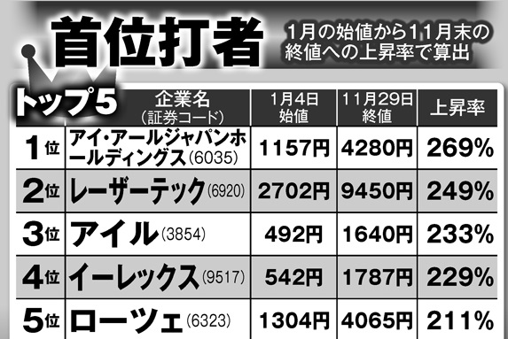 2019年の日本株市場　首位打者、HR王、最多勝の銘柄を決めよう