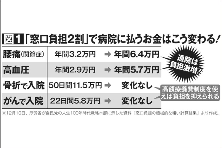 医療費改革で天引き保険料アップ、75歳超の窓口支払い額が激増