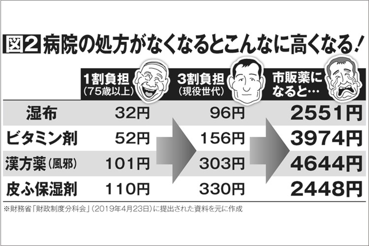 医療費改革で75歳超の薬代大幅アップ　湿布80倍、ビタミン剤76倍