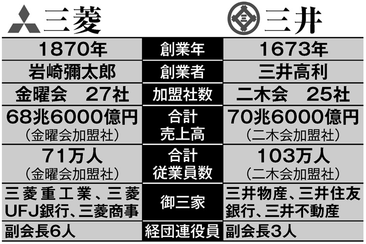 三井と三菱は銀行業で明暗分かれる　両グループの性格の違いも