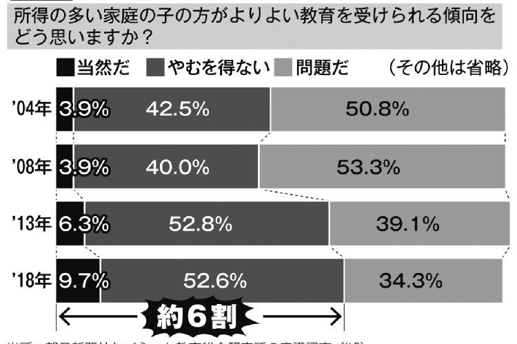 6割以上が教育格差を「容認」の異常事態　諦めるしかないのか？