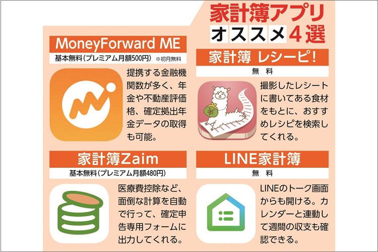 年23万円節約の例も　家計簿アプリが収入と支出を「見える化」