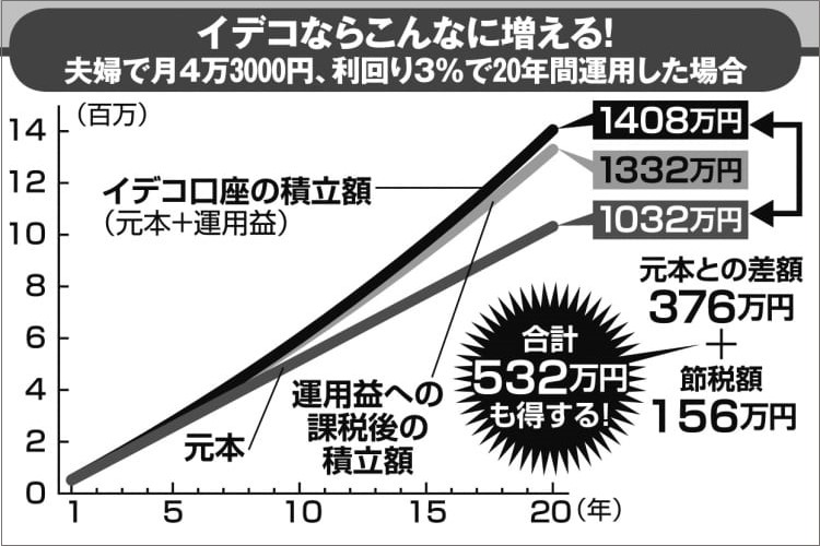 老後資産づくり　iDeCoとつみたてNISAどちらを選ぶ？