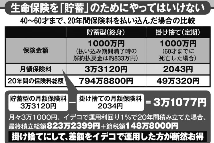 生命保険は「積み立て型」と「掛け捨て型」どちらを選ぶべきか