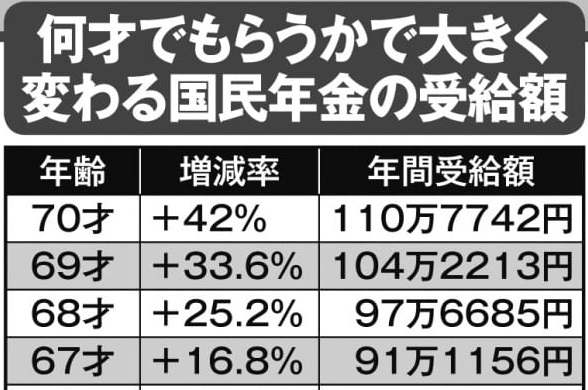 年金繰り上げ受給と繰り下げ受給　それぞれの損益分岐点は何才か