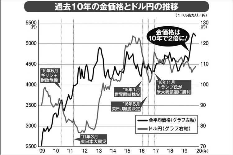 円資産だけではリスクになる時代　「金とドルへの分散を」