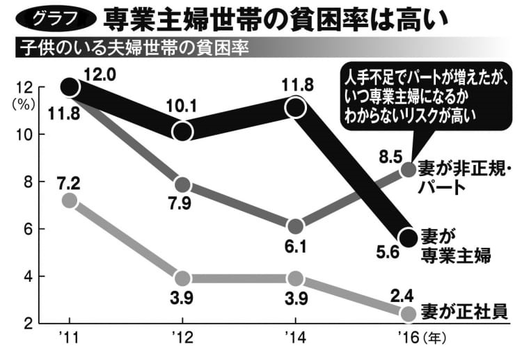 「貧困専業主婦」の実態、年240万円で家族4人どう生活する？