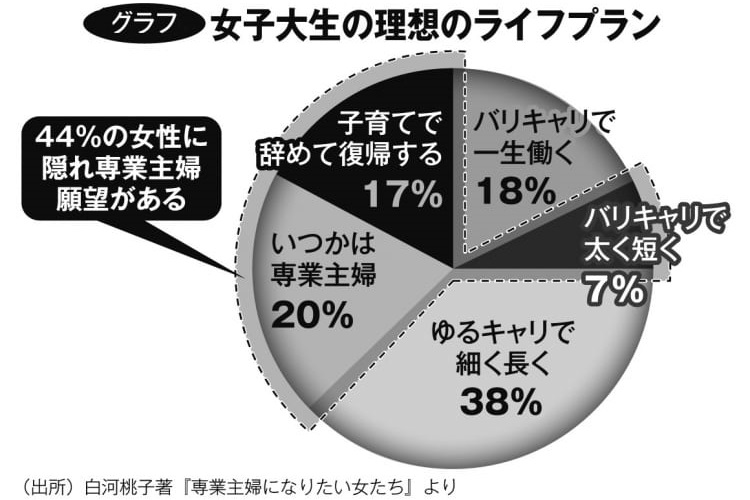 専業主婦の黄金期の終焉　安倍政権「女性活躍」で風向き変わった