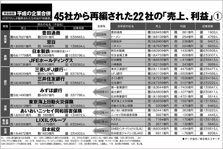 平成企業合併の成功と失敗　LIXIL、みずほ、三越伊勢丹など