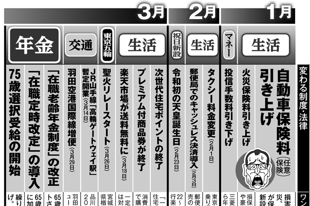 2020年上半期の各種制度改正　気を付けること「カレンダー」