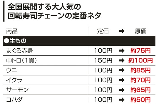 回転寿司チェーン　トロ、ウニなど気になる定番15種の原価