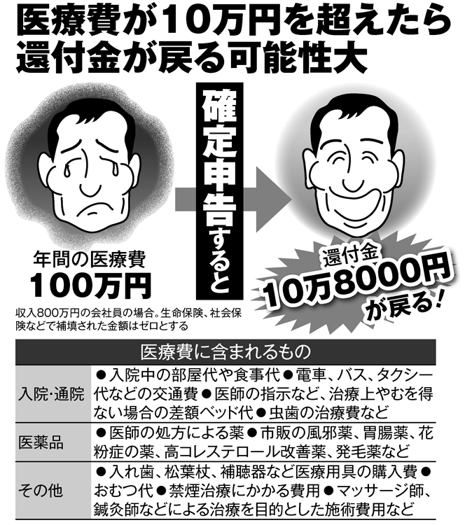 医療費が10万円を超えたら還付金が戻る可能性大