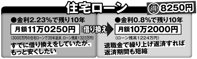 住宅ローン、もう一度借り換えで毎月8250円得するケースも