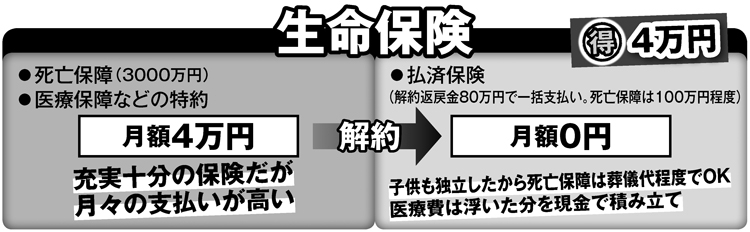 生命保険の見直しで毎月4万円節約につながるケースも