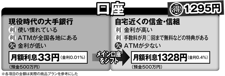 定年後は銀行口座の見直しで毎月1295円得するケースも