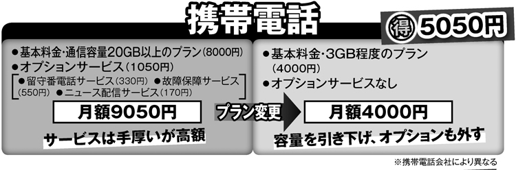 携帯電話代は乗り換えなくてもプラン変更で毎月5000円超安くなる例も