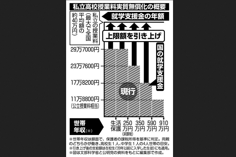 私立高校の授業料が最大40万円免除　年収590万円未満世帯で増額