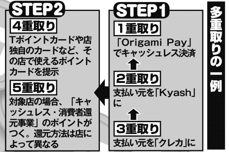 クレカのポイント多重取り最新事情　Kyash活用でさらにお得に