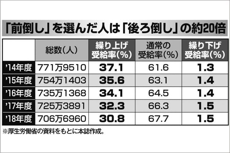 年金の繰り上げ受給を選ぶ人が多いワケ　繰り下げの20倍超