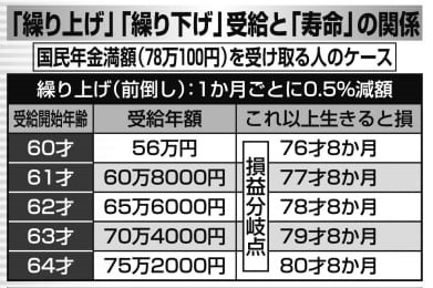 夫婦の年金　夫の分だけでも繰り上げ受給を選ぶメリット