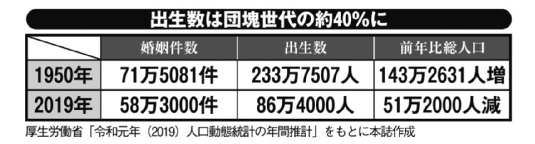 出生数は団塊世代の約40％に