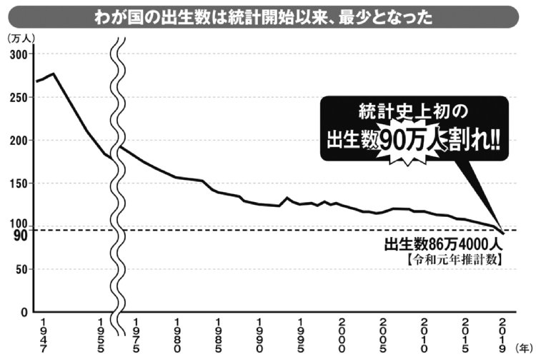 わが国の出生数は統計開始以来、最小となった