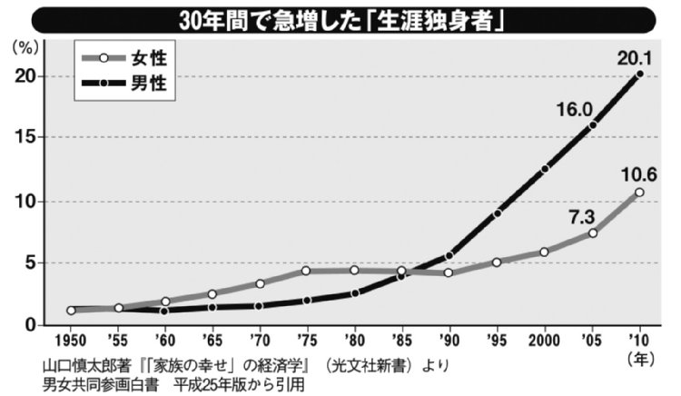 30年間で急増した「生涯独身者」