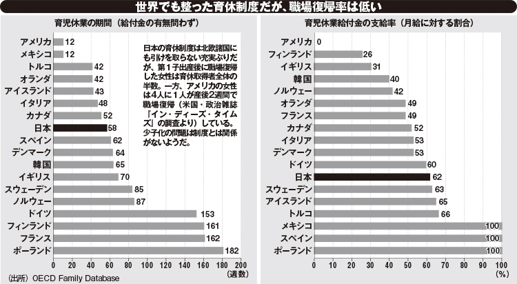 世界でも整った育休制度だが、職場復帰率は低い