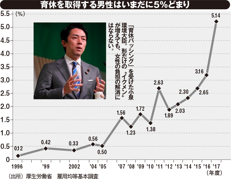 育休を取得する男性はいまだに5％どまり