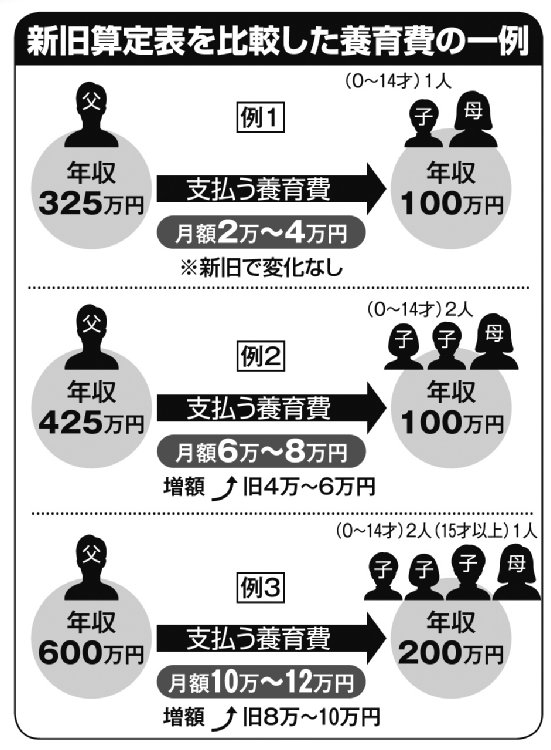 新旧算定表を比較した養育費の一例