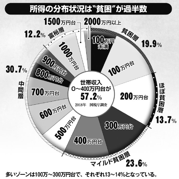 所得の分布状況は“貧困”が過半数