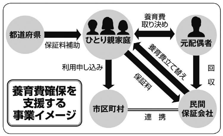 養育費確保を支援する事業イメージ