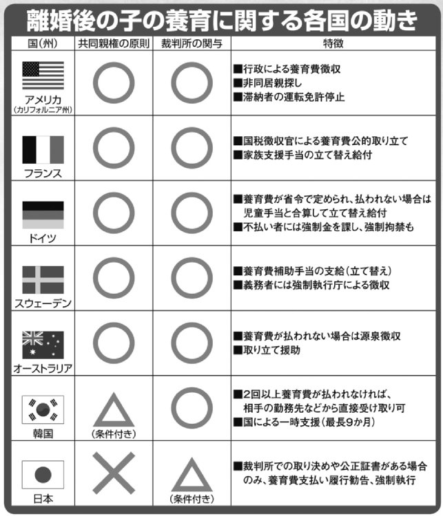 離婚後の子の養育に関する各国の動き