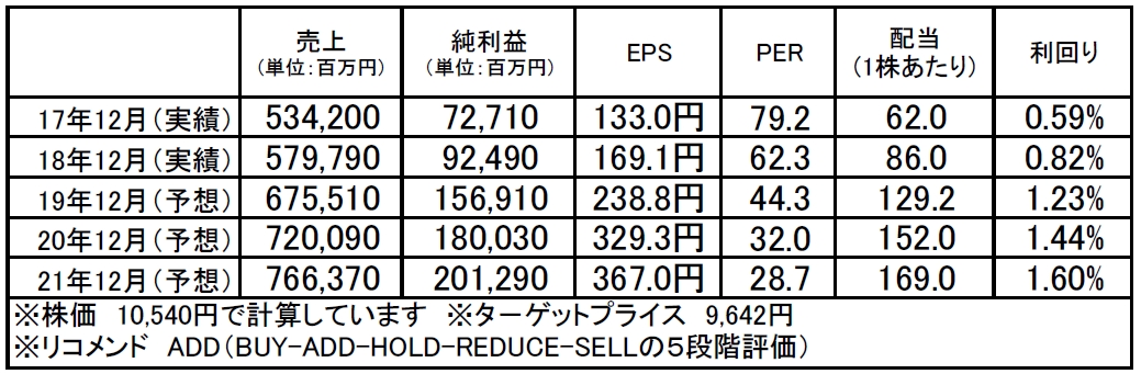 中外製薬（4519）：市場平均予想（単位：百万円）