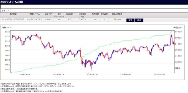 ドル円B50のシミュレーション数値