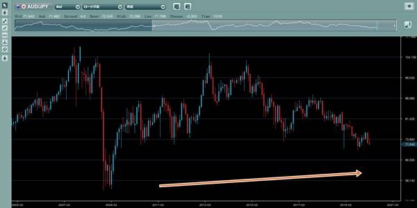 2005年以降の豪ドル円推移